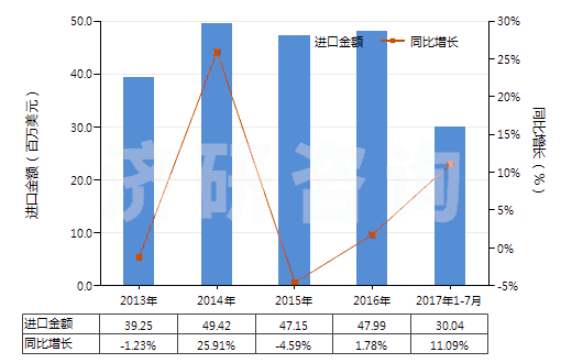 2013-2017年7月中國其他塑料制單絲、條、桿及型材(包括異型材,單絲截面直徑超過1mm)(HS39169090)進口總額及增速統(tǒng)計